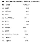 食関係が人気で「美容食学」も……「社会人が取りたい資格ランキング」 画像