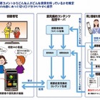 KDDI研、ネット投稿やつぶやきから年齢・性別・職業・出身・趣味等を高精度で推定できる技術開発 画像