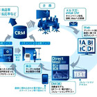 富士ゼロックスと日本オラクル、One to Oneマーケティングソリューションを共同構築 画像