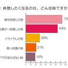 仕事中、休憩をとらないと4割効率が落ちる……「休憩に関する調査」 画像