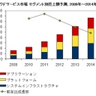 国内クラウドサービス市場、2014年は2009年比4.9倍の1,534億円市場に……IDC調べ 画像