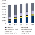 国内モバイルデバイス市場、需要一巡で通信カードはマイナス成長…IDC調べ 画像