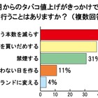 タバコ値上げ、喫煙者男女500人の対策は？ 画像