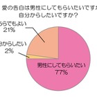 花を贈ると成功率がグンとアップ!?　「愛の告白」に関する意識調査 画像