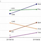 共同購入型クーポンサイトの「Qpod」「Piku」の訪問者数が200万人を突破……ネットレイティングス調べ 画像