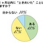 人生で一番ときめいていた時期、1位は「21歳」 画像