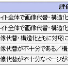 多くの自治体サイトがアクセシビリティに問題あり 画像