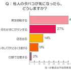 喫煙者も分煙・禁煙を希望、大幅値上げのタバコ事情を調査 画像