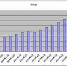 ソフトバンクモバイル、月次契約数がついに純増30万台を突破 画像