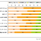 3Dへの期待、トップは「裸眼」がダントツで「番組増」の2倍近くに……シードP調べ 画像