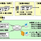 富士通、ソフトウェア製品のライセンス証書の電子納品を開始 画像