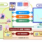 NTT東、中堅中小企業HP向け「Webセキュリティ診断」を「オフィスまるごとサポート」に追加 画像