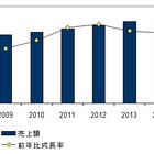 アクセス管理ソフト、シングルサインオン製品が市場を牽引……IDC Japan調べ 画像