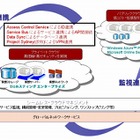 NTT Comとマイクロソフト、先進的“ハイブリッドクラウドサービス”の提供で協業 画像