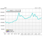 「テレビ番組録画用」として注目を集める外付けHDD、人気のメーカーは？ 画像