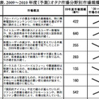 恋愛シュミレーションゲーム市場などが拡大……「オタク市場」に関する調査 画像