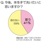 女性500名に聞いた、お風呂での体の洗い方……「手洗い派」の割合が増加中 画像