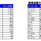 「第3のビール」CMでのクチコミ発生、男性のほうが影響大……ホットリンクによるクチコミ分析で判明【修正あり】 画像