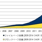 国内ファイルストレージ出荷容量、2009年は約600ペタバイト……IDC Japan調べ 画像