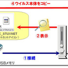 【テクニカルレポート】サイバー攻撃に利用！？　USB悪用の新たな脅威「スタクスネット」……トレンドマイクロ・セキュリティブログ 画像