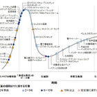 プライベートクラウド、拡張現実……市場を変革するテクノロジーへの期待度は？ 画像