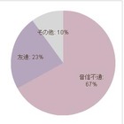 彼氏と別れた後「音信不通」は67％、一方「元カレと復縁」も2割超……OL調査 画像