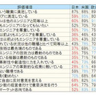 エレクトロニクスエンジニア環境、日本人の評価は最低！米国とインドで高い評価 画像