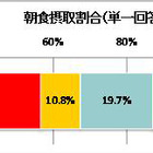 ごはん中心？それともパン？　現代人の朝食に関する調査 画像