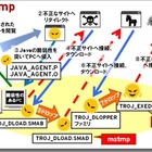 【テクニカルレポート】国内100社以上で感染被害を確認。“mstmp”“lib.dll” のファイル名で拡散する不正プログラム……トレンドマイクロ・セキュリティブログ 画像