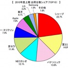 2010年度上期の携帯電話端末、富士通が2位に浮上……MM総研調べ 画像