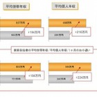 iPadの総接触時間、132分でテレビを上回る……cci、iPadユーザー動向調査を発表 画像