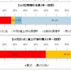 “タバコ値上げ”で喫煙者の4割が値上げ後「購入していない」 画像