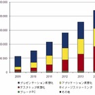 デスクトップ仮想化、いよいよ一般化……2010年上半期は前年より32.3％増で36万ライセンスを出荷 画像