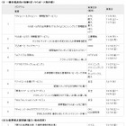 千葉県柏市に国内13社3大学が結集、実証実験「ユビキタスパーク」開始 画像