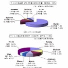 PDFファイルに潜む新たなウイルスに注意…10月のウイルス・不正アクセス状況［IPA］ 画像