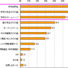 受験校選びや緊急連絡…IT活用に関する保護者アンケート 画像