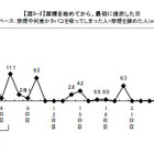 タバコ値上げから約1ヵ月、禁煙に成功している人はどれくらい？ 画像