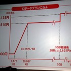 ドコモ山田社長、「徐々にスマートフォンに軸足を移していく」……冬春モデル発表会にて 画像