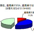 意外と認知率が低い歯周病！治療経験者は7.8％ 画像