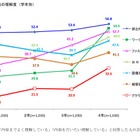 就職内定率が高いのはどのタイプ？　就労から結婚・子どもまで 画像