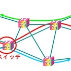 富士通研、光スイッチの消費電力を従来の2分の1に低減することに成功 画像