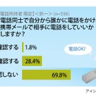 「電話かける前にメールで確認」女性、若者ほど高い結果に……意識調査 画像