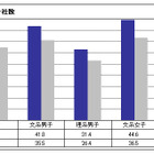 内定に自信あり4割強、エントリーは約40社…マイナビ10月の就活動向レポート 画像