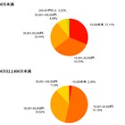 年収別にみたお父さん達のおサイフ事情……お父さんのお小遣い調査 画像