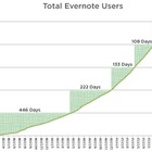 Evernote、ユーザー数が急増……1日あたり2万人超で総数500万人を突破 画像