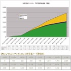 警視庁公安部の情報漏えい事件、実際にファイルを入手したのは5千人近くも!?……P2Pノード数調査 画像