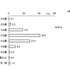 電子教科書、賛成と反対がほぼ同数…アスキー総研が保護者調査 画像