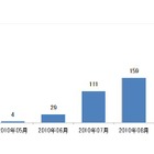 クーポン共同購入サイトへの訪問者が2ヵ月で2倍に 画像