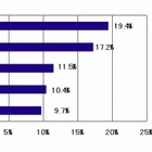 国内クライアントPC市場、XP駆け込み需要などで大幅増、シェアトップはNECに……IDC調べ 画像