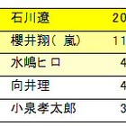 父親の24％が子供と自宅で食事を共にしていない 画像